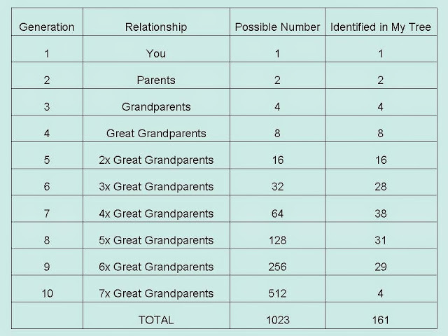 I've Discovered All Of My 3rd Great Grandparents! (And How To Post ...